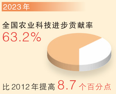 科 技  　　科技正成為“三農”發展最大增量。我國加快培育發展新質生產力，逐步建立起全球最完整的農業科技創新體系。物聯網、大數據、人工智能、區塊鏈等新一代信息技術與農業產業深度融合，數字農業、智慧農業驅動農業現代化發展。