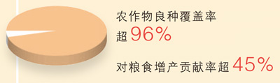 良 種  　　我國加力推進種業創新攻關，扎實推進種業振興五大行動階段性任務落實落地。全國農作物自主選育品種面積占比超95%，畜禽、水產核心種源自給率分別超過75%、85%。一批高水平種業創新平臺加快建設，種業領軍企業成長壯大，產學研用一體化育種創新模式持續完善。