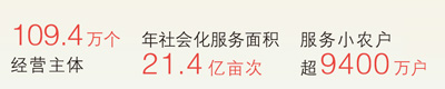 新型農業經營主體  　　帶動農民、連接市場、引領發展，各類新型農業經營主體發展壯大，充分激發農業農村發展活力。目前，全國納入名錄系統的家庭農場近400萬個，依法登記的農民合作社達214.5萬家、聯合社達1.5萬家。社會化服務提質擴面，持續推動小農戶與現代農業發展有機銜接。